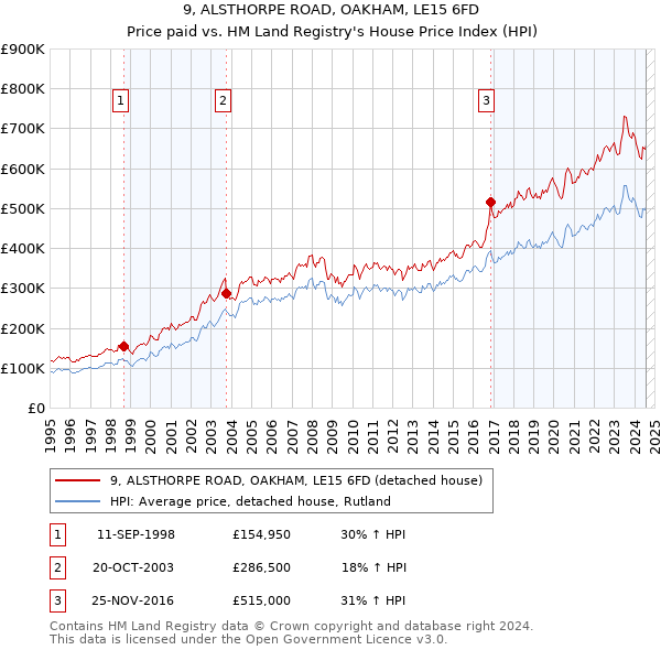 9, ALSTHORPE ROAD, OAKHAM, LE15 6FD: Price paid vs HM Land Registry's House Price Index