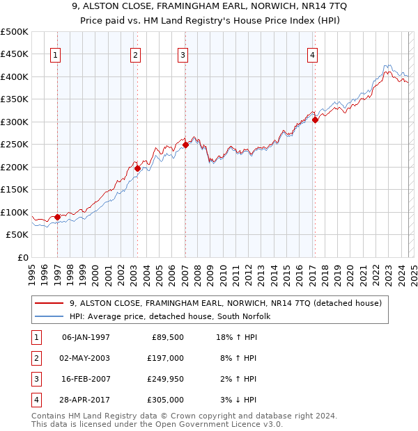 9, ALSTON CLOSE, FRAMINGHAM EARL, NORWICH, NR14 7TQ: Price paid vs HM Land Registry's House Price Index