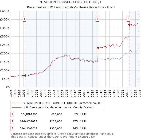 9, ALSTON TERRACE, CONSETT, DH8 8JT: Price paid vs HM Land Registry's House Price Index