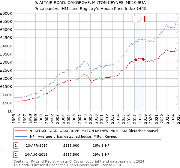 9, ALTAIR ROAD, OAKGROVE, MILTON KEYNES, MK10 9UA: Price paid vs HM Land Registry's House Price Index