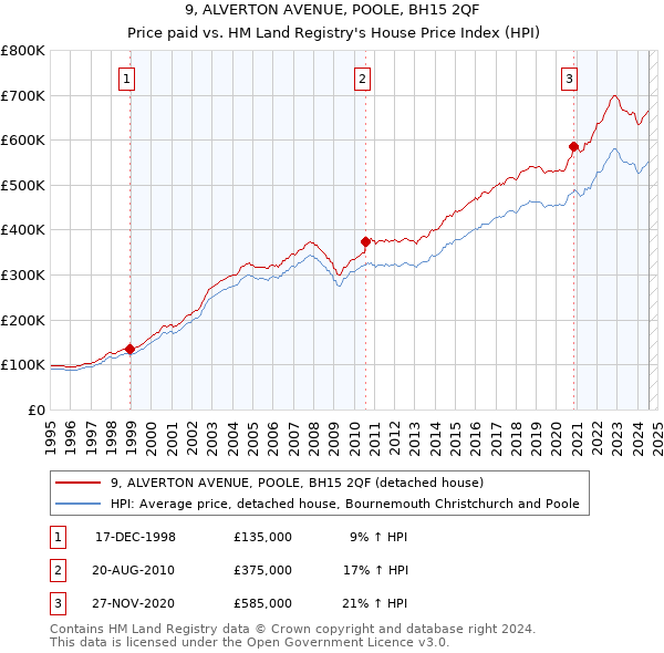 9, ALVERTON AVENUE, POOLE, BH15 2QF: Price paid vs HM Land Registry's House Price Index