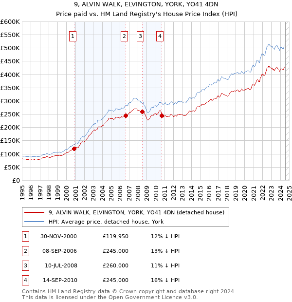 9, ALVIN WALK, ELVINGTON, YORK, YO41 4DN: Price paid vs HM Land Registry's House Price Index