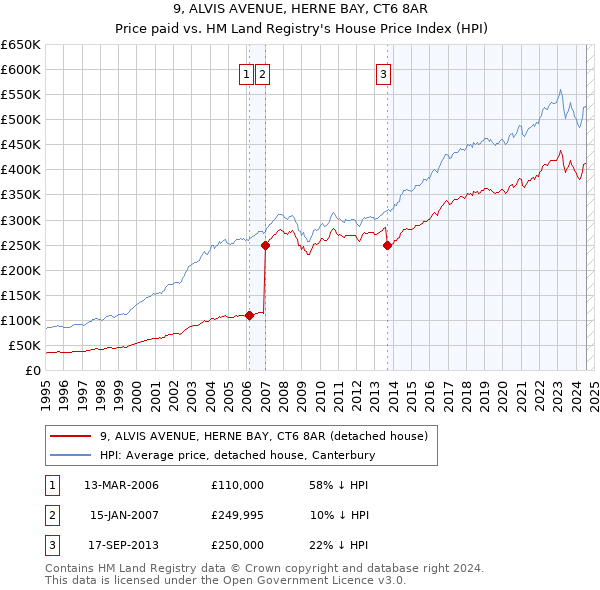 9, ALVIS AVENUE, HERNE BAY, CT6 8AR: Price paid vs HM Land Registry's House Price Index