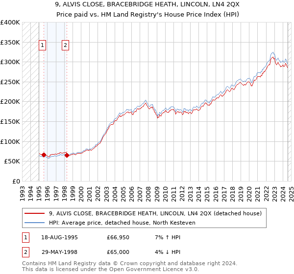 9, ALVIS CLOSE, BRACEBRIDGE HEATH, LINCOLN, LN4 2QX: Price paid vs HM Land Registry's House Price Index