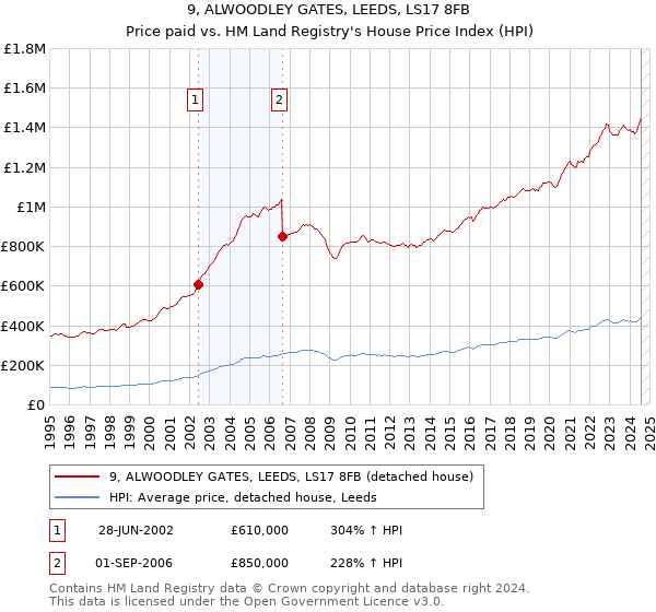 9, ALWOODLEY GATES, LEEDS, LS17 8FB: Price paid vs HM Land Registry's House Price Index