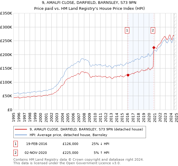 9, AMALFI CLOSE, DARFIELD, BARNSLEY, S73 9PN: Price paid vs HM Land Registry's House Price Index