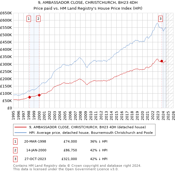 9, AMBASSADOR CLOSE, CHRISTCHURCH, BH23 4DH: Price paid vs HM Land Registry's House Price Index