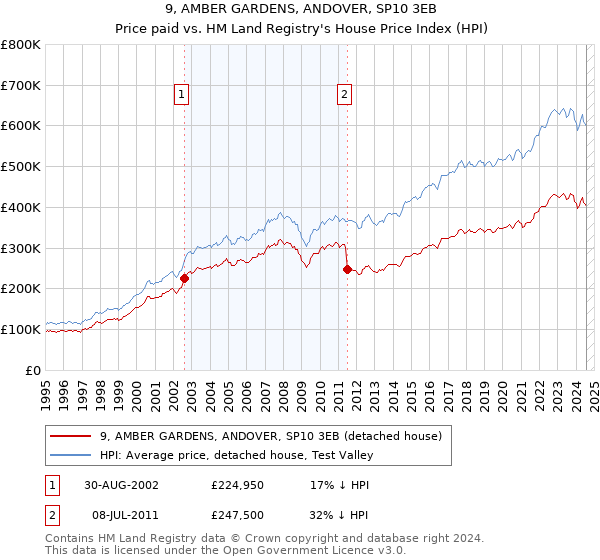 9, AMBER GARDENS, ANDOVER, SP10 3EB: Price paid vs HM Land Registry's House Price Index