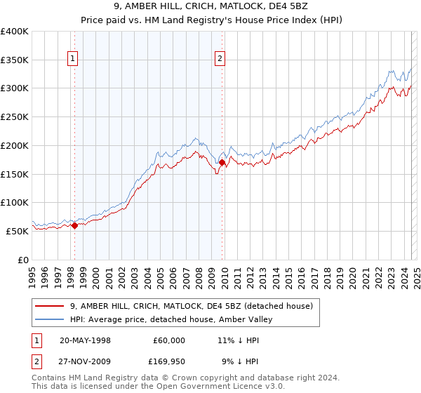 9, AMBER HILL, CRICH, MATLOCK, DE4 5BZ: Price paid vs HM Land Registry's House Price Index