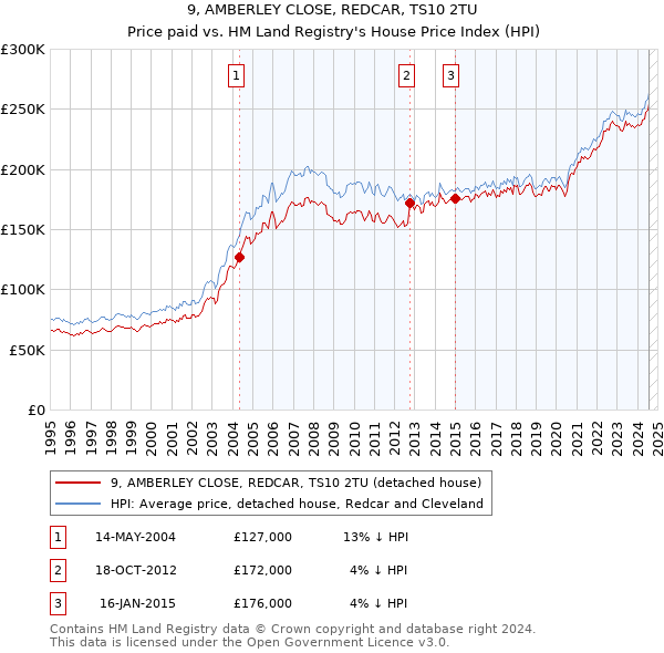 9, AMBERLEY CLOSE, REDCAR, TS10 2TU: Price paid vs HM Land Registry's House Price Index