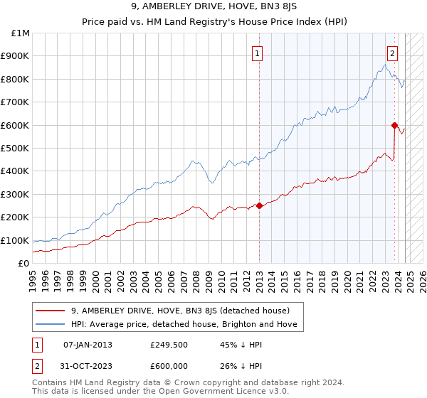 9, AMBERLEY DRIVE, HOVE, BN3 8JS: Price paid vs HM Land Registry's House Price Index