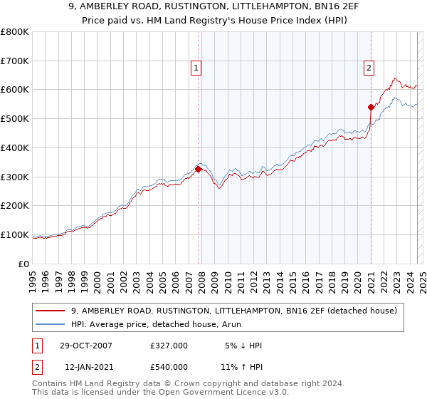 9, AMBERLEY ROAD, RUSTINGTON, LITTLEHAMPTON, BN16 2EF: Price paid vs HM Land Registry's House Price Index