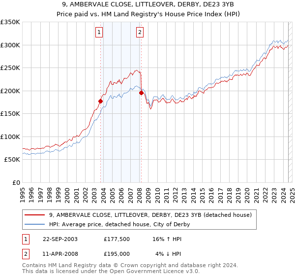 9, AMBERVALE CLOSE, LITTLEOVER, DERBY, DE23 3YB: Price paid vs HM Land Registry's House Price Index