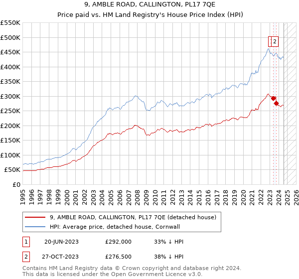 9, AMBLE ROAD, CALLINGTON, PL17 7QE: Price paid vs HM Land Registry's House Price Index