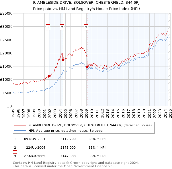 9, AMBLESIDE DRIVE, BOLSOVER, CHESTERFIELD, S44 6RJ: Price paid vs HM Land Registry's House Price Index