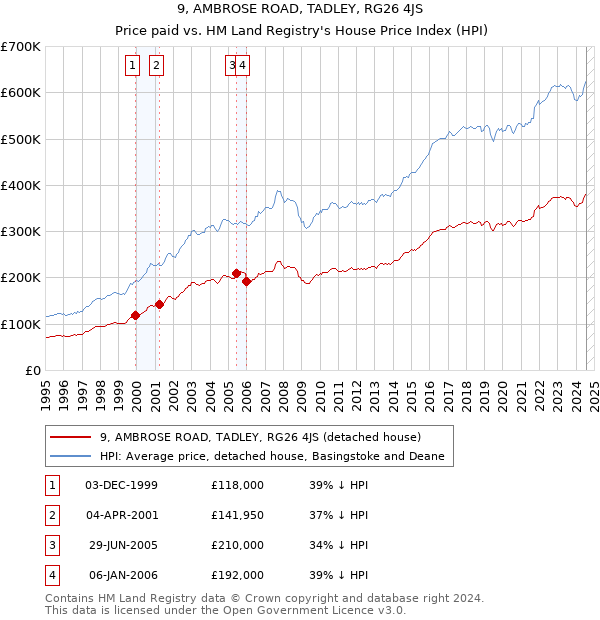 9, AMBROSE ROAD, TADLEY, RG26 4JS: Price paid vs HM Land Registry's House Price Index