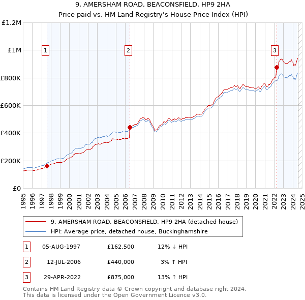 9, AMERSHAM ROAD, BEACONSFIELD, HP9 2HA: Price paid vs HM Land Registry's House Price Index