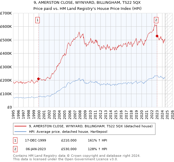 9, AMERSTON CLOSE, WYNYARD, BILLINGHAM, TS22 5QX: Price paid vs HM Land Registry's House Price Index