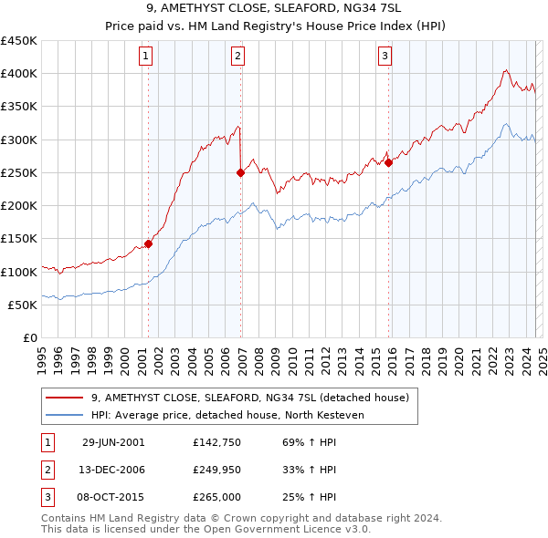 9, AMETHYST CLOSE, SLEAFORD, NG34 7SL: Price paid vs HM Land Registry's House Price Index