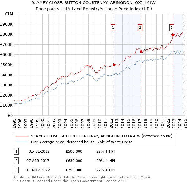 9, AMEY CLOSE, SUTTON COURTENAY, ABINGDON, OX14 4LW: Price paid vs HM Land Registry's House Price Index