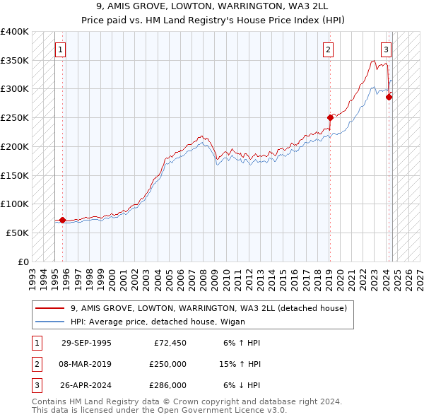 9, AMIS GROVE, LOWTON, WARRINGTON, WA3 2LL: Price paid vs HM Land Registry's House Price Index