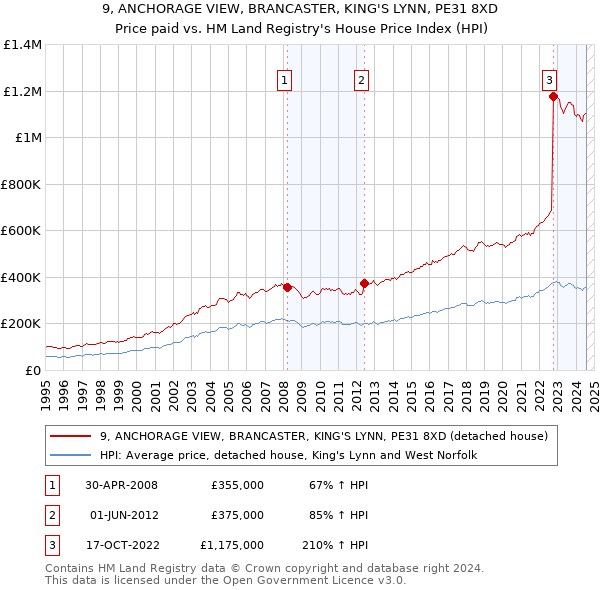 9, ANCHORAGE VIEW, BRANCASTER, KING'S LYNN, PE31 8XD: Price paid vs HM Land Registry's House Price Index