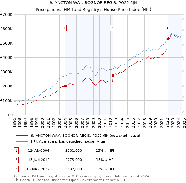 9, ANCTON WAY, BOGNOR REGIS, PO22 6JN: Price paid vs HM Land Registry's House Price Index