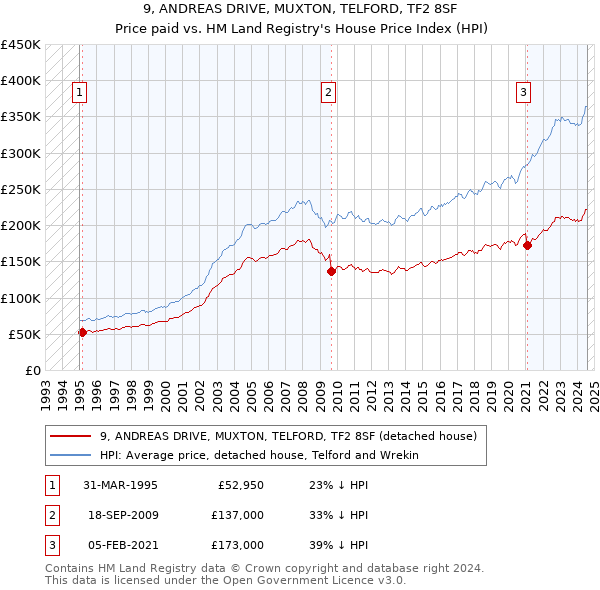 9, ANDREAS DRIVE, MUXTON, TELFORD, TF2 8SF: Price paid vs HM Land Registry's House Price Index