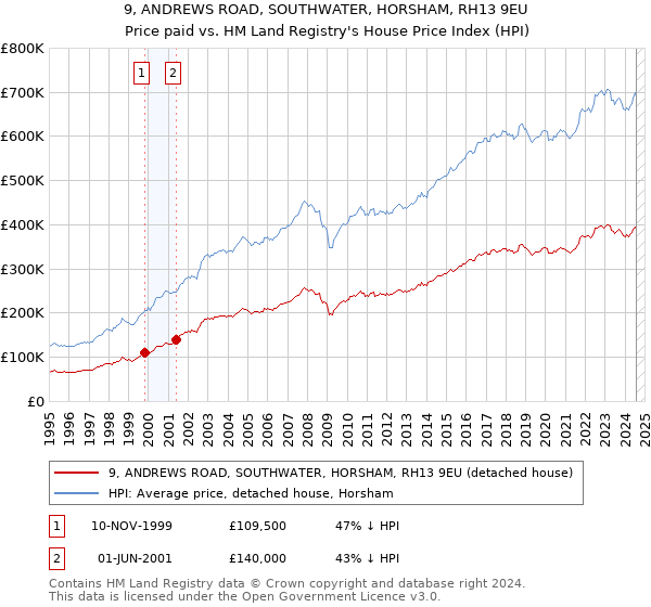 9, ANDREWS ROAD, SOUTHWATER, HORSHAM, RH13 9EU: Price paid vs HM Land Registry's House Price Index