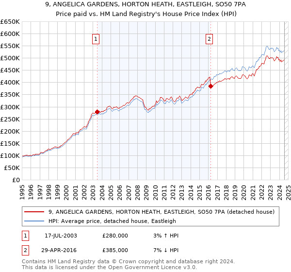 9, ANGELICA GARDENS, HORTON HEATH, EASTLEIGH, SO50 7PA: Price paid vs HM Land Registry's House Price Index