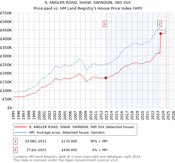 9, ANGLER ROAD, SHAW, SWINDON, SN5 5SX: Price paid vs HM Land Registry's House Price Index