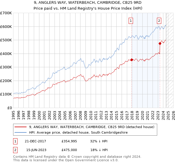 9, ANGLERS WAY, WATERBEACH, CAMBRIDGE, CB25 9RD: Price paid vs HM Land Registry's House Price Index