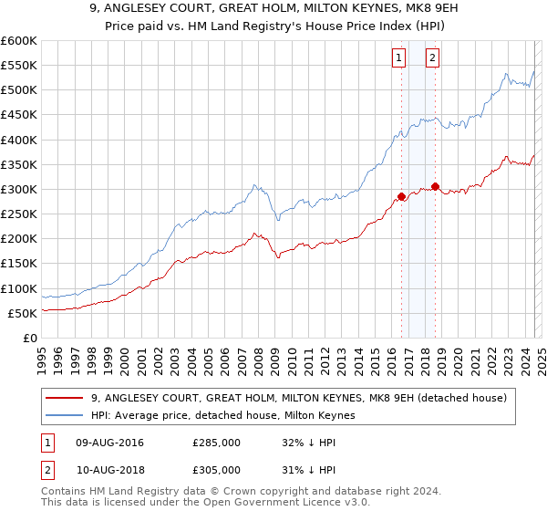 9, ANGLESEY COURT, GREAT HOLM, MILTON KEYNES, MK8 9EH: Price paid vs HM Land Registry's House Price Index