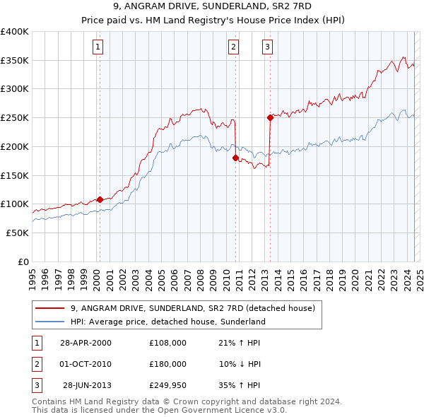 9, ANGRAM DRIVE, SUNDERLAND, SR2 7RD: Price paid vs HM Land Registry's House Price Index