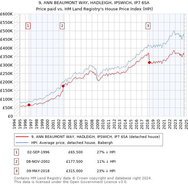 9, ANN BEAUMONT WAY, HADLEIGH, IPSWICH, IP7 6SA: Price paid vs HM Land Registry's House Price Index