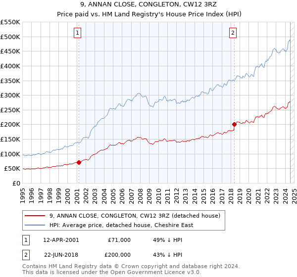 9, ANNAN CLOSE, CONGLETON, CW12 3RZ: Price paid vs HM Land Registry's House Price Index