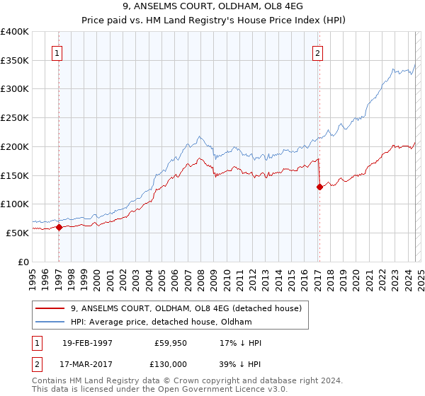 9, ANSELMS COURT, OLDHAM, OL8 4EG: Price paid vs HM Land Registry's House Price Index