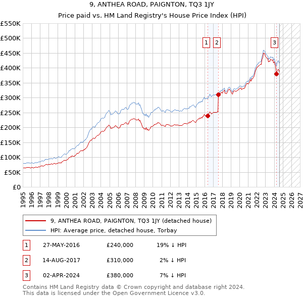 9, ANTHEA ROAD, PAIGNTON, TQ3 1JY: Price paid vs HM Land Registry's House Price Index