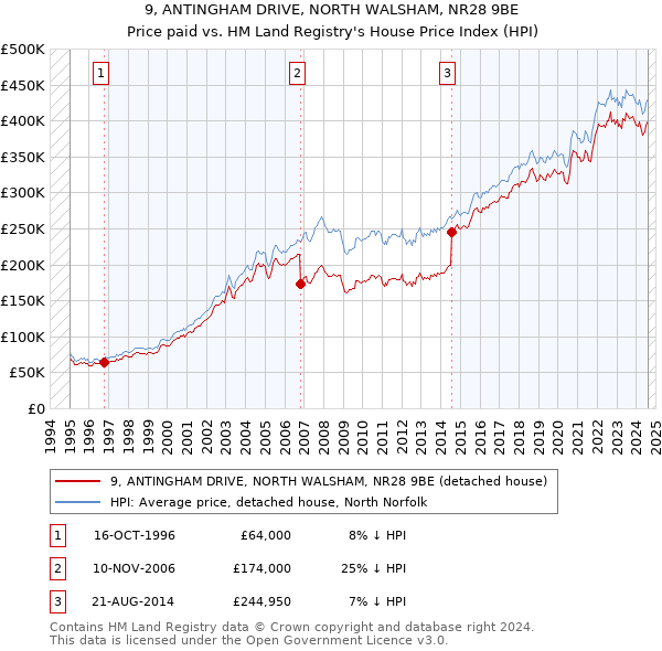 9, ANTINGHAM DRIVE, NORTH WALSHAM, NR28 9BE: Price paid vs HM Land Registry's House Price Index