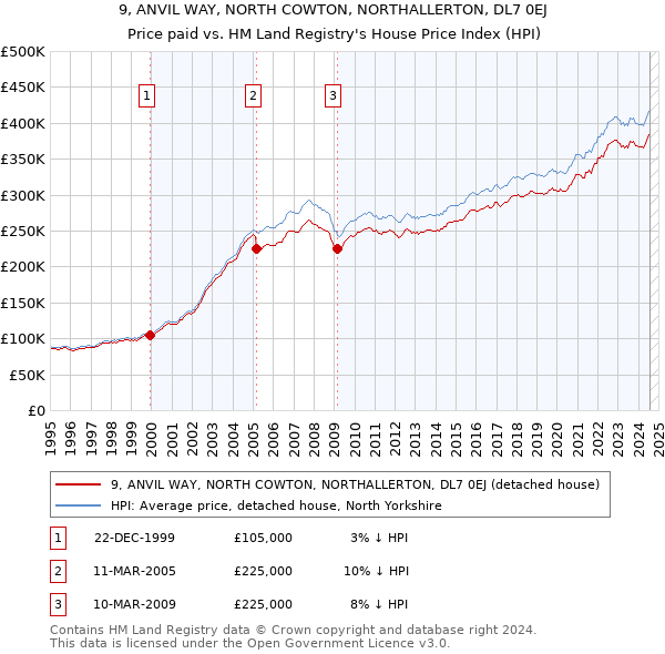 9, ANVIL WAY, NORTH COWTON, NORTHALLERTON, DL7 0EJ: Price paid vs HM Land Registry's House Price Index