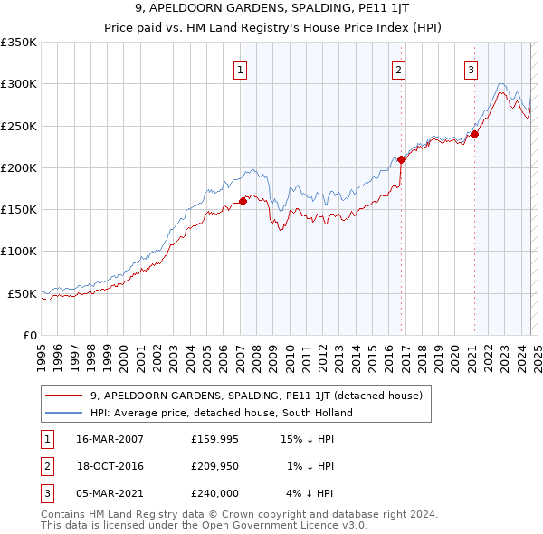 9, APELDOORN GARDENS, SPALDING, PE11 1JT: Price paid vs HM Land Registry's House Price Index