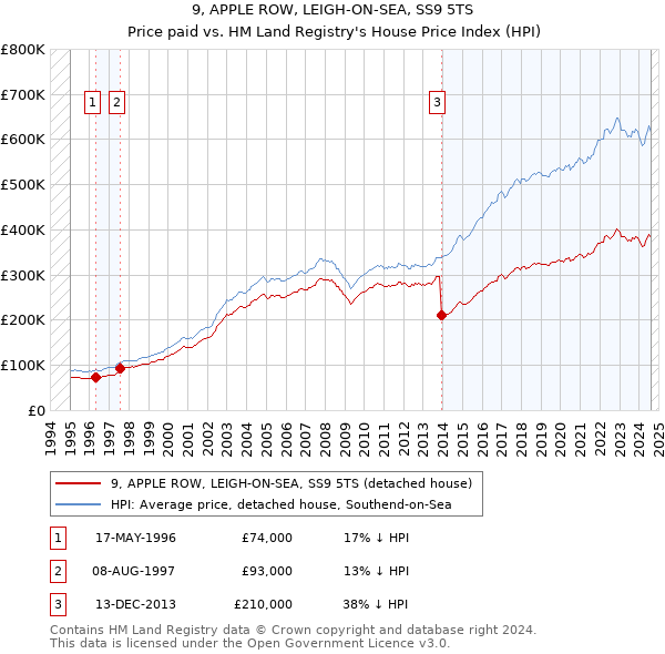 9, APPLE ROW, LEIGH-ON-SEA, SS9 5TS: Price paid vs HM Land Registry's House Price Index