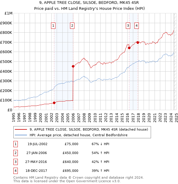 9, APPLE TREE CLOSE, SILSOE, BEDFORD, MK45 4SR: Price paid vs HM Land Registry's House Price Index