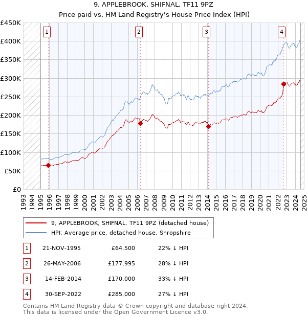 9, APPLEBROOK, SHIFNAL, TF11 9PZ: Price paid vs HM Land Registry's House Price Index