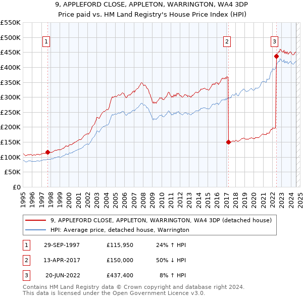 9, APPLEFORD CLOSE, APPLETON, WARRINGTON, WA4 3DP: Price paid vs HM Land Registry's House Price Index