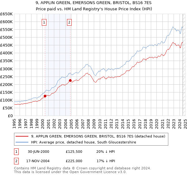 9, APPLIN GREEN, EMERSONS GREEN, BRISTOL, BS16 7ES: Price paid vs HM Land Registry's House Price Index