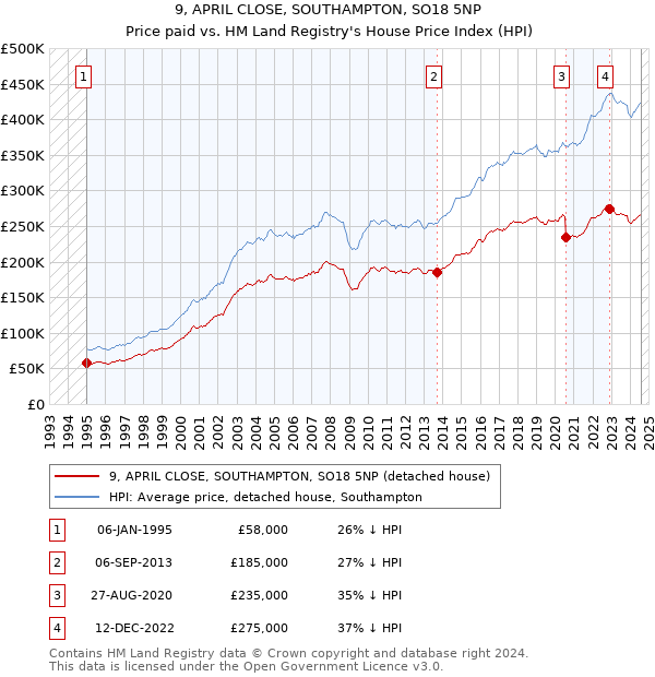 9, APRIL CLOSE, SOUTHAMPTON, SO18 5NP: Price paid vs HM Land Registry's House Price Index