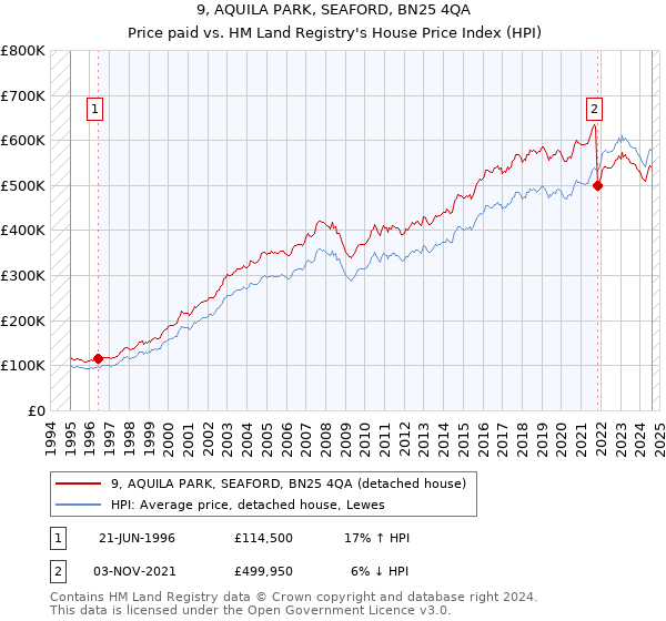 9, AQUILA PARK, SEAFORD, BN25 4QA: Price paid vs HM Land Registry's House Price Index