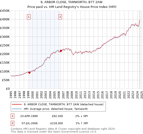 9, ARBOR CLOSE, TAMWORTH, B77 2AW: Price paid vs HM Land Registry's House Price Index