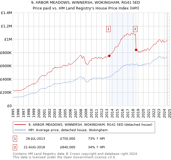 9, ARBOR MEADOWS, WINNERSH, WOKINGHAM, RG41 5ED: Price paid vs HM Land Registry's House Price Index